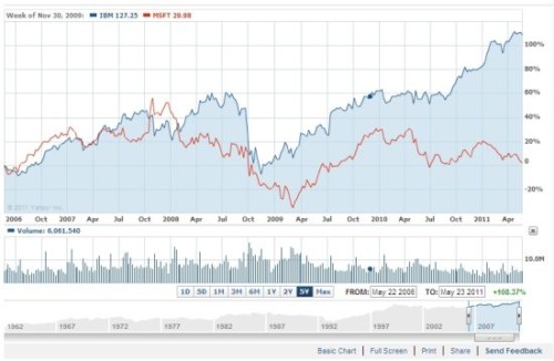 ΢ܛ�cIBM�^ȥ5��Ƀr���ȈD(�{ɫ��IBM���tɫ��΢ܛ)