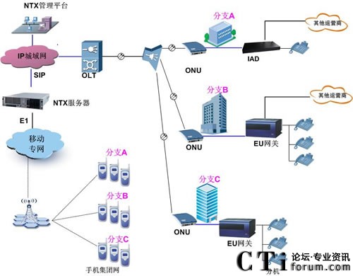 NTX̓�MIP PBX+GPON��Q�������͑�(y��ng)��