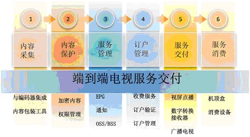 ΢ܛ Mediaroom�ṩ�O(sh��)Ӌ(j��)��������ȫ�ܘ�(g��u)�ķ���(w��)����ƽ�_(t��i)