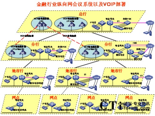 �v��W(w��ng)�j(lu��)IP�Z(y��)����?f��)?></center><br />
<center>�D1 �v��W(w��ng)�j(lu��)IP�Z(y��)����?f��)?/center><br />
����<b>��(y��u)��(sh��)һ��ռ�Î���С</b><br />
<br />
��������G.729����a��30Kbps���ܱ��C�^�õ�Ԓ���|(zh��)������(du��)�Ñ􌣾W(w��ng)�Ď�������(hu��)��ɛ_�������ھW(w��ng)�j(lu��)�Ͽ�������QoS���g(sh��)�ܺõؽ�Q��(sh��)��(j��)���Z(y��)���ķ���(w��)�ȼ�(j��)�^(q��)�e��(du��)����<br />
<br />
����<b>��(y��u)��(sh��)�����`���Ը�</b><br />
<br />
<ul>  <li>IP�Ԓ��(hu��)�hϵ�y(t��ng)������(ji��n)����֧�ֶ�N�K�˽��루ģ�M�Ԓ��IP�Ԓ���֙C(j��)�ȣ���</li><br />
<br />
  <li>��(hu��)�h��ʽ������֧���A(y��)�s��(hu��)�h�ͼ��r(sh��)��(hu��)�h����(du��)����ǰ��(zh��n)��ĕ�(hu��)�h���t��ʹ�á��A(y��)�s��(hu��)�h������(du��)�������o���¼�����Ҫ�S�r(sh��)���_���S�r(sh��)�Y(ji��)����(hu��)�h���t��ʹ�á����r(sh��)��(hu��)�h����</li><br />
<br />
  <li>��(hu��)�h�����ֶζ�����������WEB�(y��)����ƕ�(hu��)�h֮�⣬߀��ͨ�^(gu��)�Ԓ���I��(zh��)�и���������o����ȡ���o�����c(di��n)������Ո(q��ng)���O(sh��)�����vģʽ��ȡ�����vģʽ�����L(zh��ng)�r(sh��)�g���i����(hu��)�h��ȡ���i����(hu��)�h�ȣ���������Ӗ(x��n)�r(sh��)���Բ��á����v��ģʽ����ֻ���S��Ӗ(x��n)�߰l(f��)������Ӗ(x��n)�Y(ji��)��֮����á�ӑՓ��ģʽ����Ұl(f��)���ᆖ(w��n)�����C����Ӗ(x��n)Ч�����|(zh��)����</li><br />
<br />
  <li> ����(du��)������˳���(hu��)�h�ṩ��ʾ��֮����߀��ͨ�^(gu��)�Ԓ���I�c(di��n)������(hu��)�hϵ�y(t��ng)��(b��o)���c��(hu��)����(sh��)���c��(hu��)��������������߀δ���(hu��)����ͨ�^(gu��)�Ԓ���I��Ո(q��ng)���ڴ_�J(r��n)�c��(hu��)�ߵ��R�Ժ����Ɍ���(hu��)�h�i������ֹ�������M(j��n)���(hu��)�h��</li></ul><br />
����<b>��(y��u)��(sh��)�����_���Ժ�</b><br />
<br />
<ul>  <li>ͨ�^(gu��)��(bi��o)��(zh��n)SIP�f(xi��)�h�cVoIP�O(sh��)�以ͨ���ҿ���ͨ�^(gu��)��(bi��o)��(zh��n)�İ�ȫ�f(xi��)�h����SSH��SFTP��HTTPS�ȣ����ƺ͹����(hu��)�h��</li><br />
<br />
  <li>�܉��cIP��(sh��)��(j��)�Y(ji��)�ό���������Ӗ(x��n)Ч���ʬF(xi��n)�o�Ñ���IP��(sh��)��(j��)��(hu��)�hϵ�y(t��ng)���ṩ�˕�(hu��)�h���ϵĿ�ҕ����ͨ�^(gu��)�ڂ�(g��)��PC�ϰ��bIP��(sh��)��(j��)��(hu��)�h�͑��������ṩ���湲������Ӱװ�ȹ�����һ·��(sh��)��(j��)��(hu��)�h�Ď�����120Kbps���Ҽ��ܱ��C�^�õ�Ч������(d��ng)IP�Ԓ��(hu��)�hϵ�y(t��ng)�cIP��(sh��)��(j��)��(hu��)�hϵ�y(t��ng)��Y(ji��)�ϕr(sh��)��������������Ӗ(x��n)���ϵĿ�ҕ�ԣ��ǳ��m���h(yu��n)�̵Ĵ󷶇���Ӗ(x��n)���u(p��ng)������Ҫ��������IP��(sh��)��(j��)��(hu��)�h�cIP�Ԓ��(hu��)�h�Ę�(g��u)���h(yu��n)�](m��i)��ҕ�l��(hu��)�h��(g��u)�܏�(f��)�s����(du��)�W(w��ng)�j(lu��)Ҫ��ͣ������f(shu��)IP��(sh��)��(j��)��(hu��)�h�cIP�Ԓ��(hu��)�h�ĽY(ji��)�Ͻo�͑􎧁�(l��i)��һ�Nȫ�µĕ�(hu��)�h��Ӗ(x��n)ģʽ�������ԃr(ji��)�ȿ�����ȫ�������ҕ�l��(hu��)�h��</li><br />
<br />
  <li>�cҕ�l��(hu��)�h�ں���ҕ�l��(hu��)�hϵ�y(t��ng)�Ĳ���ɱ�ͨ�����^�������ҕ�l��(hu��)�hһ�㲿����һ��(j��)�Ͷ���(j��)�W(w��ng)���������ļ�(j��)�W(w��ng)���ٲ���ҕ�l��(hu��)�hϵ�y(t��ng)����IP�Ԓ��(hu��)�hϵ�y(t��ng)����ģ�M��ͨ��IP��ͨ�ķ�ʽ�cҕ�l��(hu��)�h�ں�������ҕ�l��(hu��)�h����չ������(hu��)�h���w�������ļ�(j��)�W(w��ng)�j(lu��)��</li></ul><br />
<?php }else if($_SERVER[