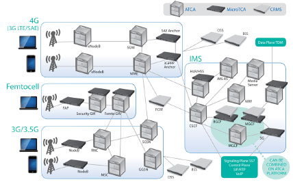 LTE�����ȫIP���ľW�Q��SAE����Ҫ����ATCA��MTCA���\�I���C�ܷ�������CRMS���Ľ�Q����