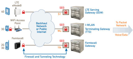 LTE�W�j����ͨ�^IPsec���F���o