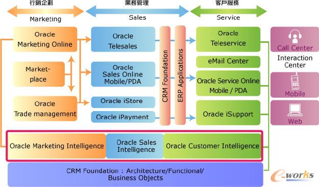 Oracle CRM�aƷ�Ĺ����wϵ